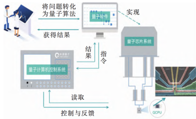 《九章》問(wèn)世 量子計(jì)算技術(shù)服務(wù)的崛起